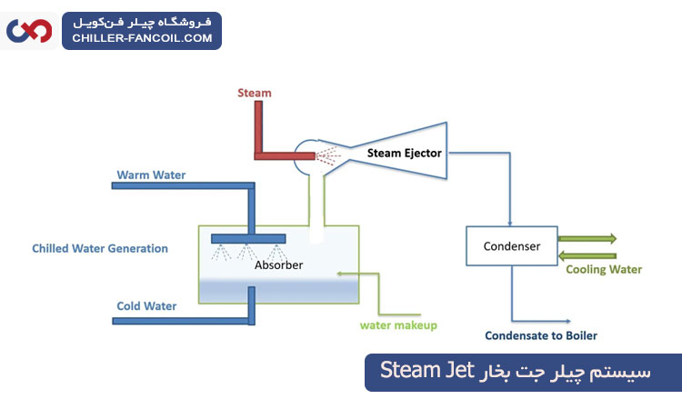 کاربرد چیلر جت بخار