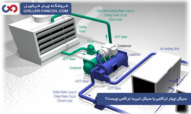 سیکل چیلر تراکمی یا سیکل تبرید تراکمی چیست؟