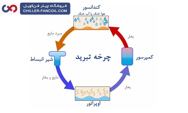 مزایای سیکل تبرید تراکمی