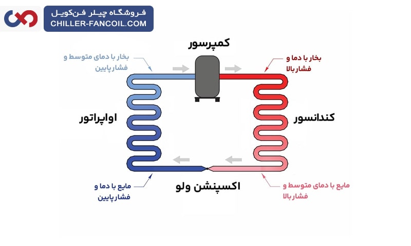 کاربرد سیکل چیلر تراکمی