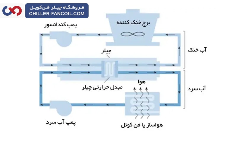 نحوه عملکرد برج خنک کن چیلر