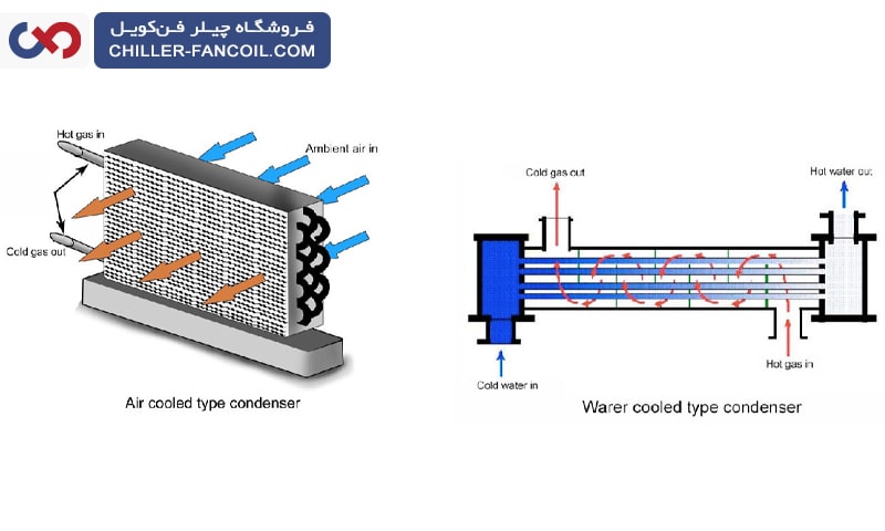 تفاوت کندانسور هوایی و آبی در ساختار و عملکرد