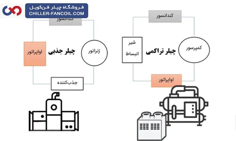 کمپرسور در چیلر تراکمی چیست
