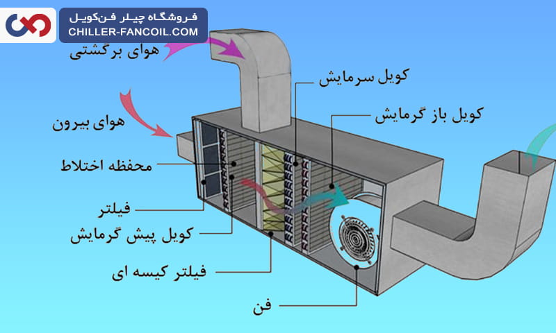 نحوه عملکرد هواساز چند منطقه ای