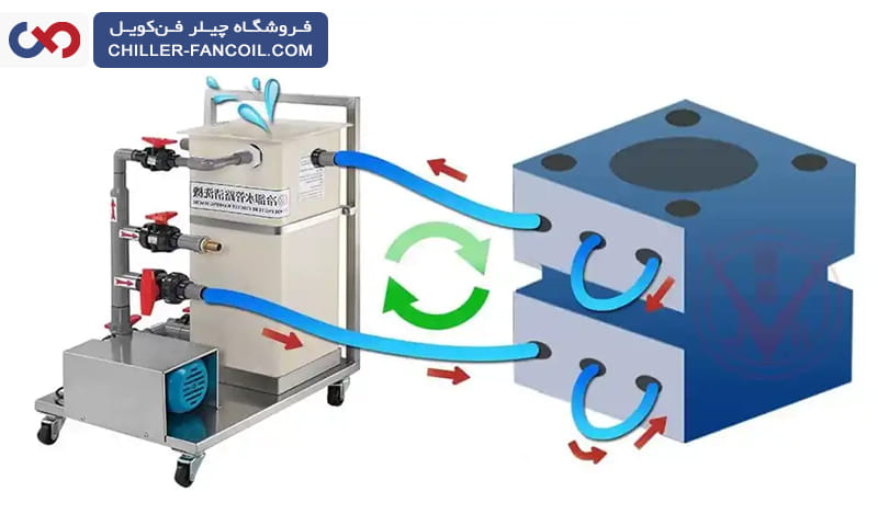 اهمیت استفاده از چیلر برای دستگاه تزریق پلاستیک