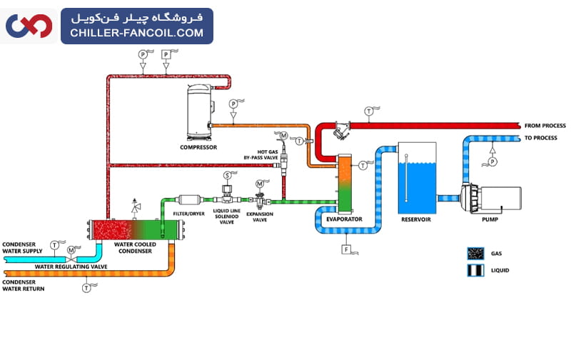 نحوه خنک کردن چیلر