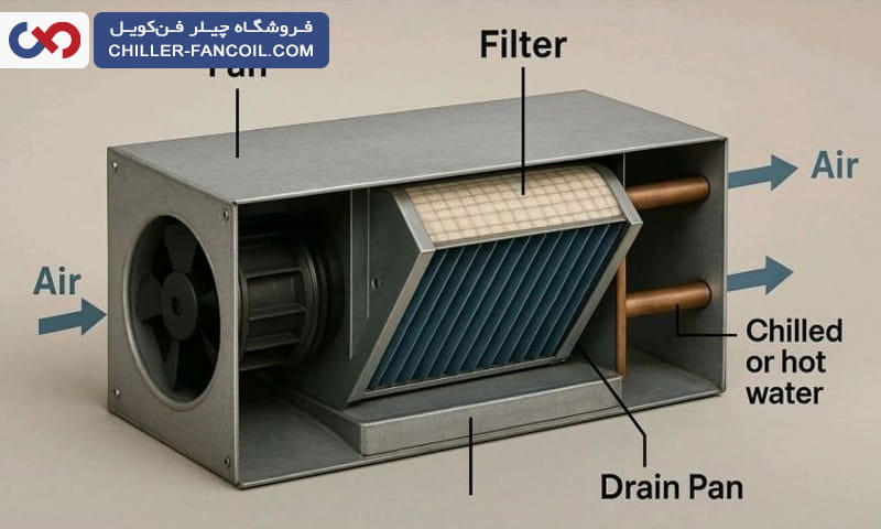 نحوه خنکسازی فن کویل